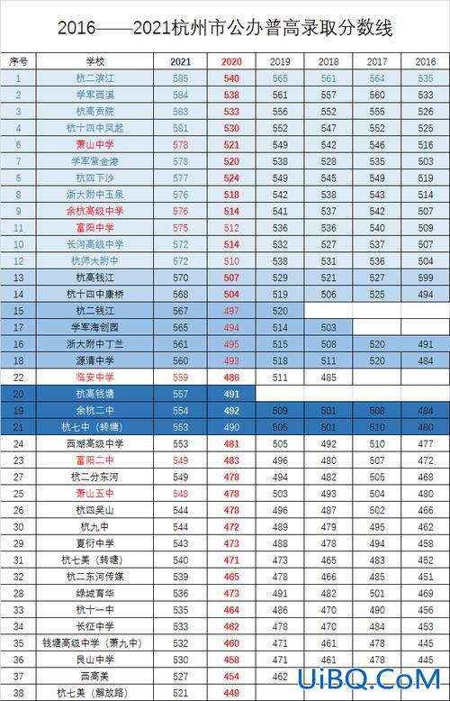 杭州的高考升学率，杭州中考总录取率？