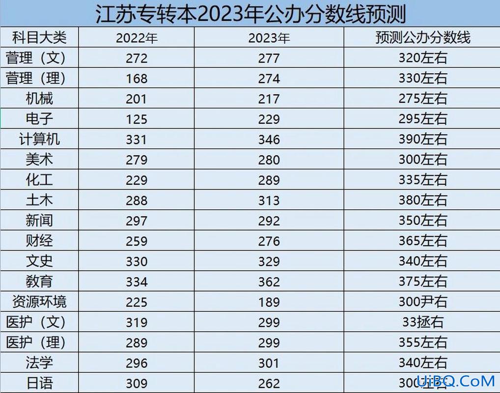 今年专升本分数线(2023年专升本预测分数线)？