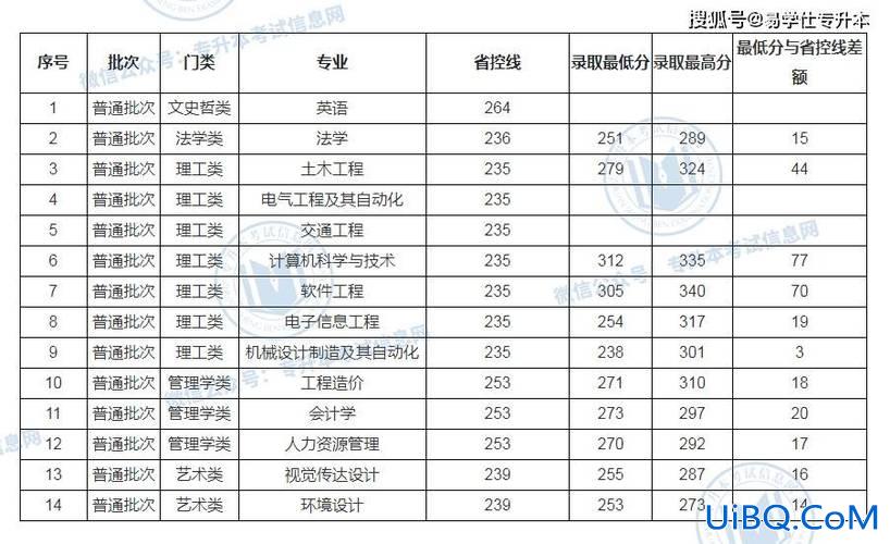 专升本历年录取分数线 2023年江西专升本一分一段？