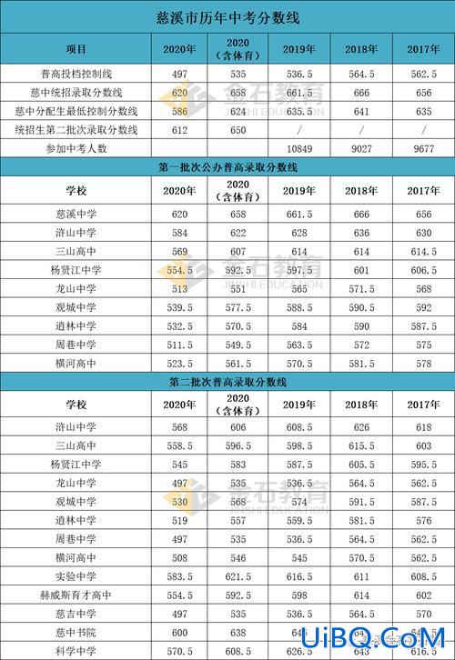 慈溪各初中中考升学率？慈溪实验初中升学率高吗？