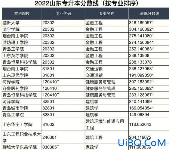 专升本远程教育学校？山东专升本网课排行榜？
