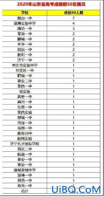潍坊中学升学率(潍坊高中升学率排名)？