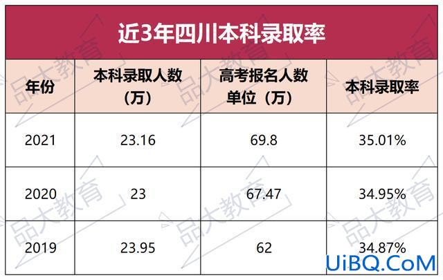 四川高考升学率及？四川2023高考难度与往年相比怎么样？