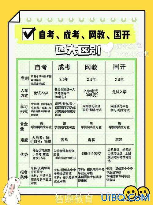 新手怎么快速提升学历成绩 想提升一下学历，哪家培训机构好？