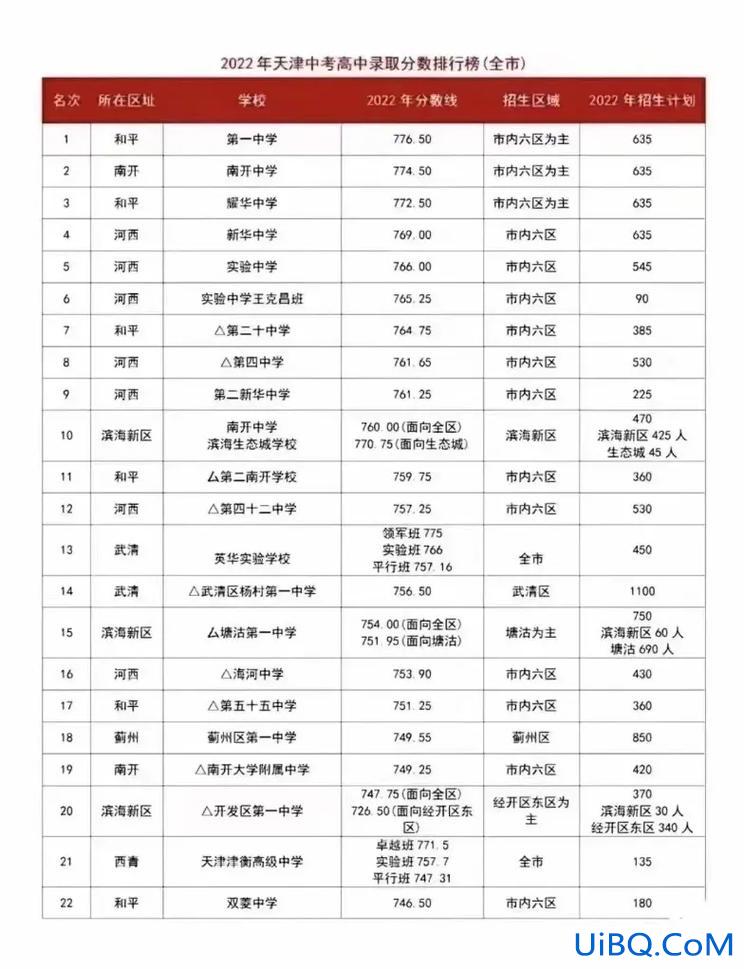 升学率最高的初中？塘沽初中哪个升学率最高？