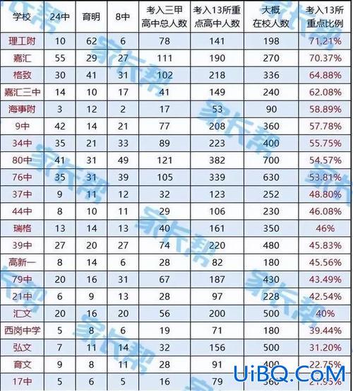 大连高中升学率，大连16中一本升学率多少？