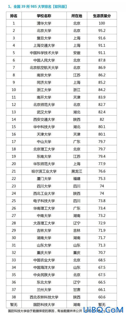 国内大学升学率排行表 全国一共有多少所一本大学排名是怎样的？