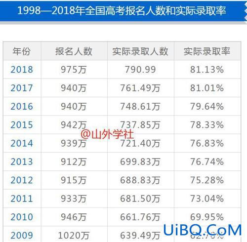 2024年高考升学率(96年高考人数和录取人数)？