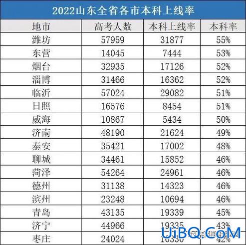 山东高考升学率，山东2024年本科录取率是多少？