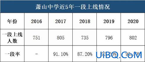 萧山初中升学率？萧山中学初中部升学率？