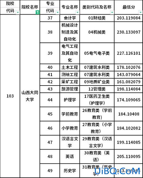 大同大学专升本录取线(2024年山西大同大学艺术类招生章程)？