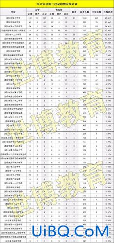 沈阳初中升高中升学率？沈阳市初中升学率排名？