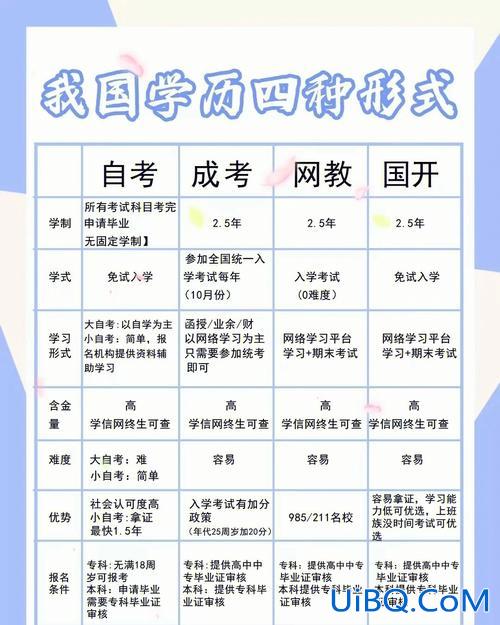 性能提升学历(27岁了，想提升学历怎么办)？