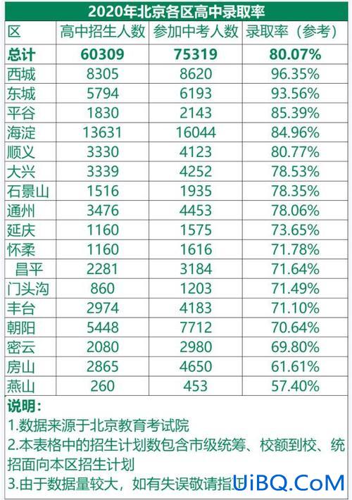 北京 中考 升学率？2021年，北京中考，普通高中录取率是多少？