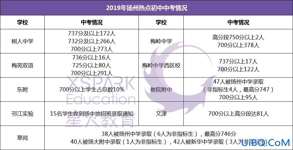 扬州中学升学率(扬州中考录取率一般为多少)？