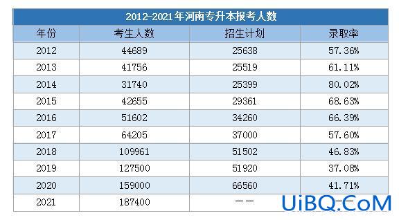 2024年河南专升本人数(21年河南专升本人数)？