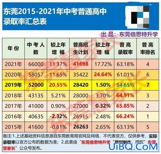 东莞 高考升学率 东莞高级中学历年高考升学率？