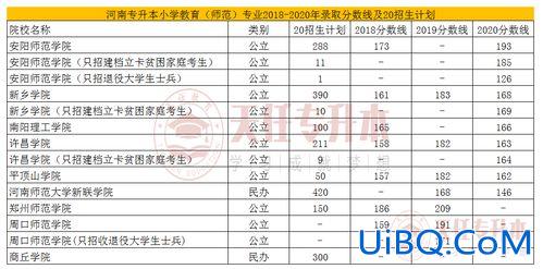 小学教育专业专升本考试科目？小学教育专升本总分多少？