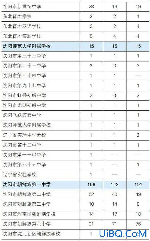 中考沈阳各个学校升学率(沈阳市初中升学率排名)？