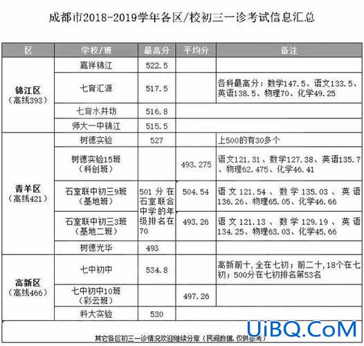指标到校看升学分还是总分，成华区指标到校参考哪些成绩？