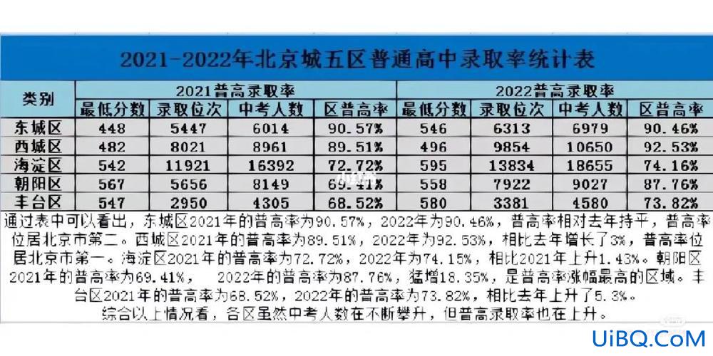 北京高中 升学率，北京只要上高中是否100%上大学？