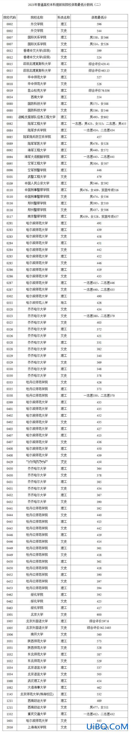 2024黑龙江专升本录取，黑龙江专升本2023预估分数线？