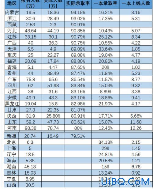 山西升学率？山西一九八一年高考录取率是多少？