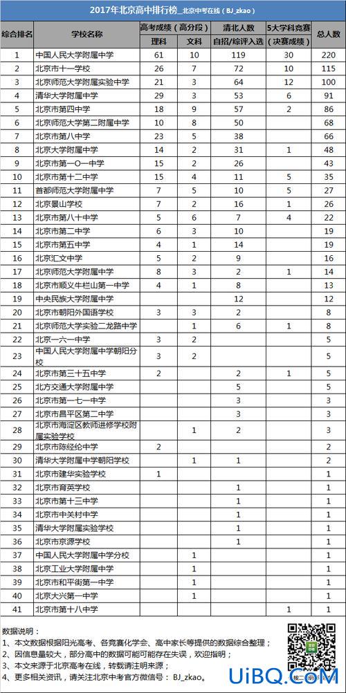 北京 高中升学率？北京普高入学率？
