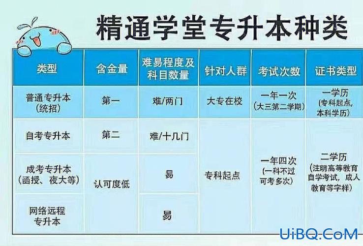 成考专升本和网络教育，自考和成考专升本哪个含金量高？