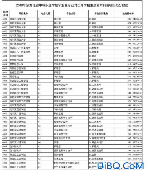 对口升学最低本科是多少分(对口升学最低多少分能上专科)？