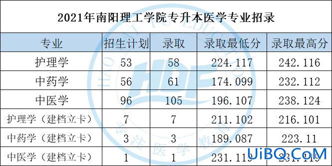 南阳医专可以专升本吗，南阳医专哪些专业可以专升本？