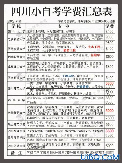 合肥自考提升学历学费多少 合肥专升本报名费需要多少？