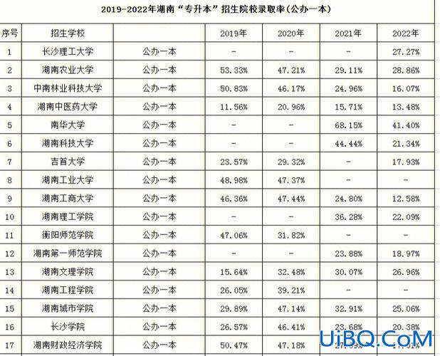 专升本录取率是多少(专升本的通过率和录取率的区别)？