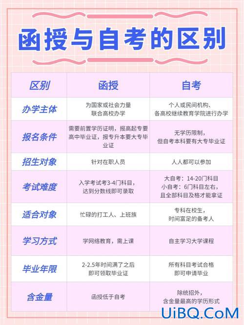 专升本函授和自考的区别(专升本和函授区别)？