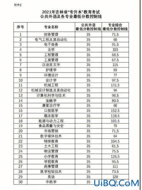 2015年吉林专升本分数，吉林省2015高考分数线是多少？