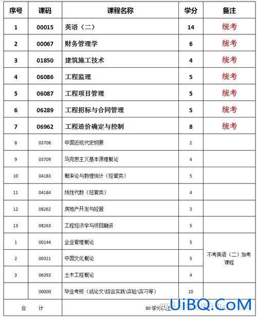 建筑工程专升本考什么 建筑工程管理专业专升本考什么？