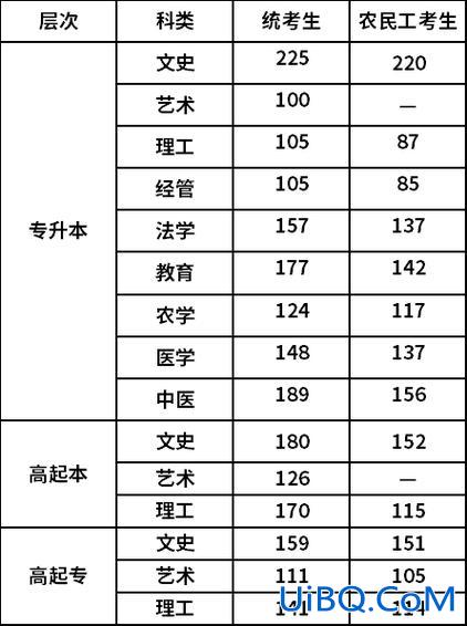 成考专升本需要多少分，成考过线多少分稳定录取？