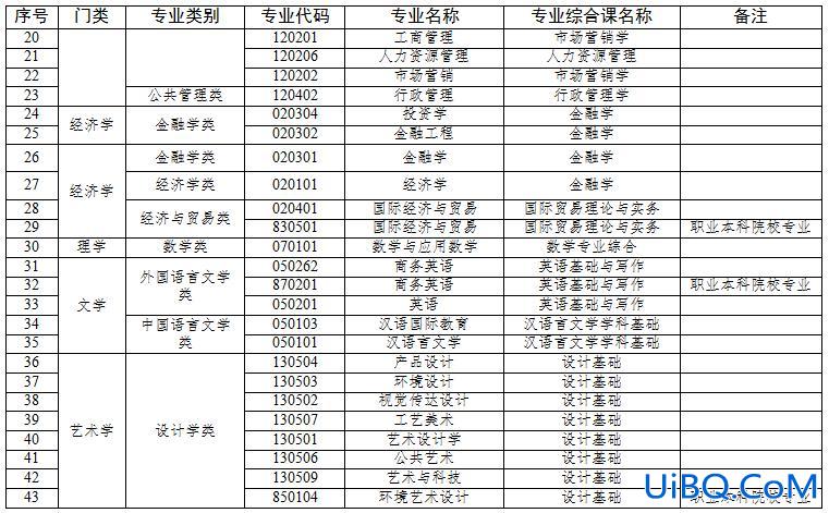 专升本一般考什么，专升本要考那几门课？