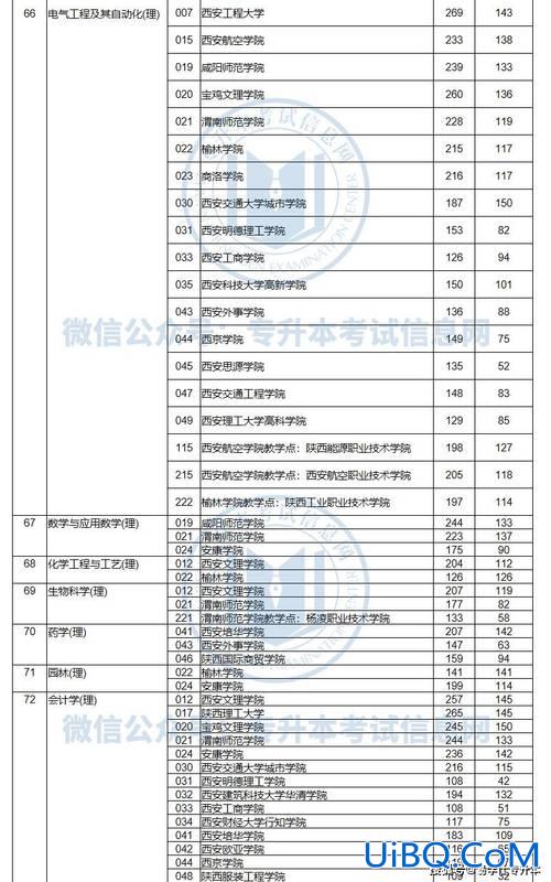 2024陕西专升本录取线，陕西省专升本考试去年各本科院校录取分数线？