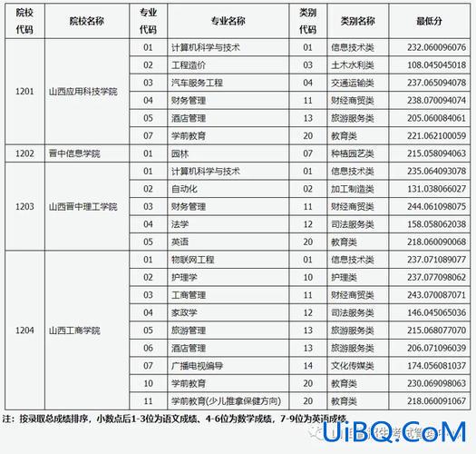 2021对口升学录取分，2024对口升学分数线山西？