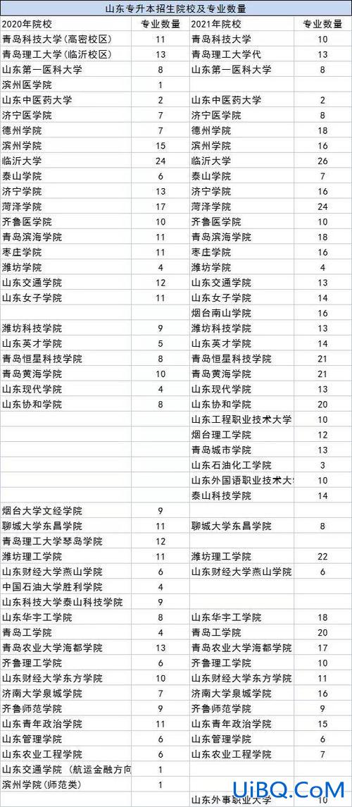 山东专升本学校名单2024，山东省有那些可以专升本的学校？