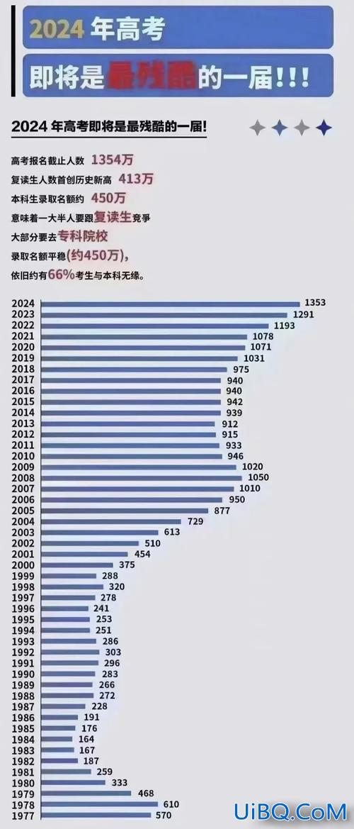 2024高考 升学率(2024年应届高考大概有多少人)？