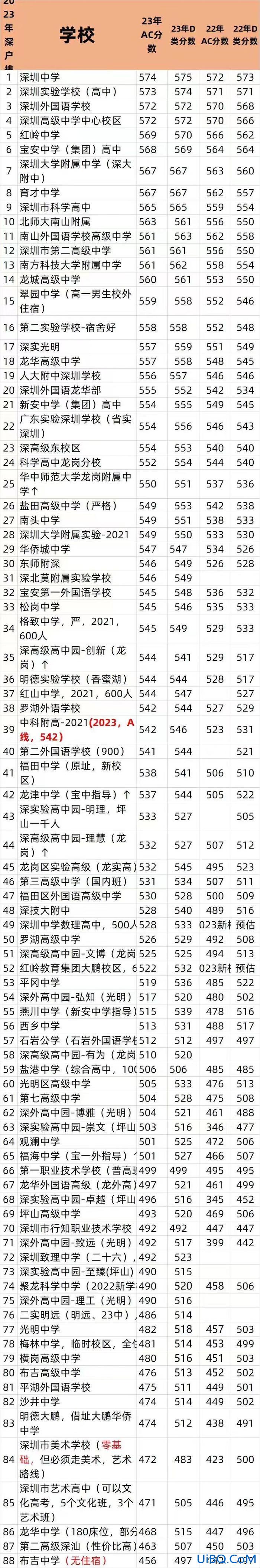 深圳高中的升学率 2023深圳高中录取率？
