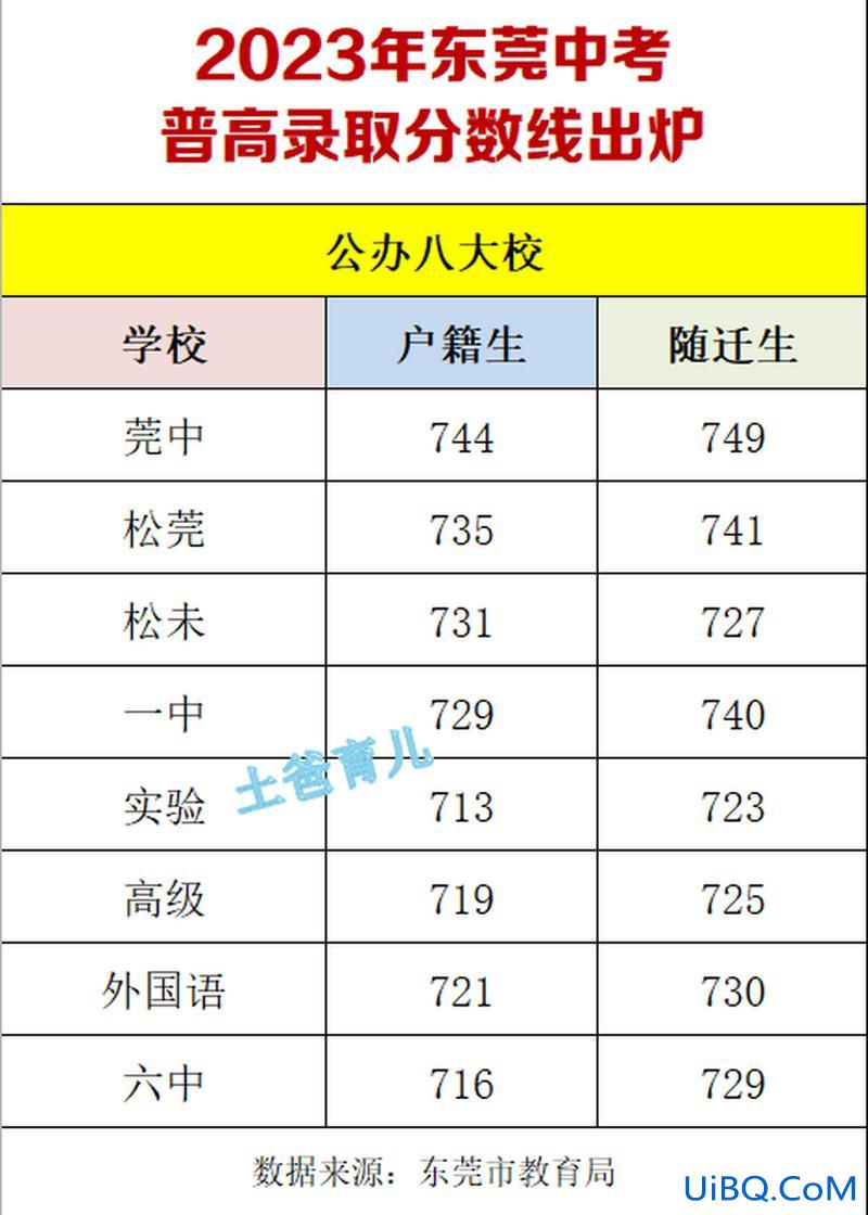 东莞中学 升学率？东莞中考2023年公办录取率多少？