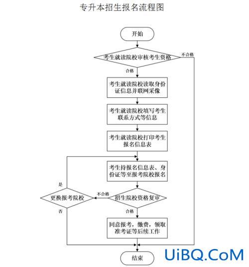成教专升本报名流程，成人专升本一般怎么报考啊哪些流程？