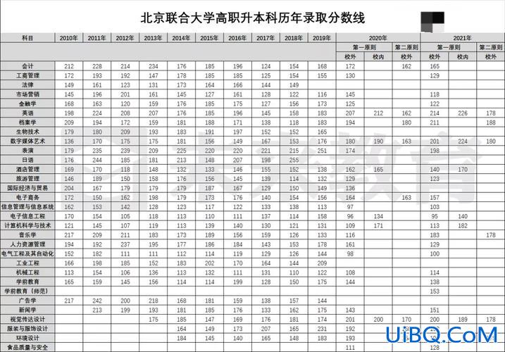 联大专升本录取线？北京专升本院校名单？