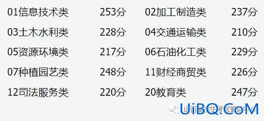 对口升学山西分数线？2023年山西省对口升学分数线是多少？