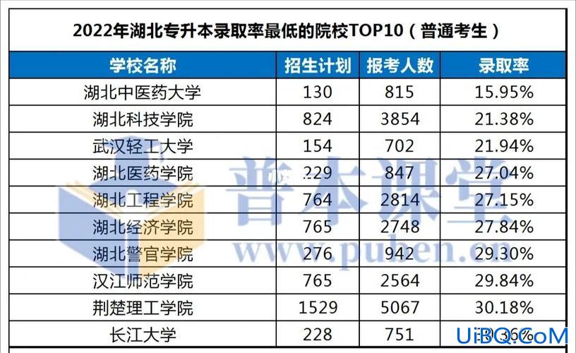 湖北的升学率(湖北一本率为什么这么低)？