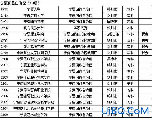 宁夏专升本院校有哪些 宁夏大学有没有统招专升本？
