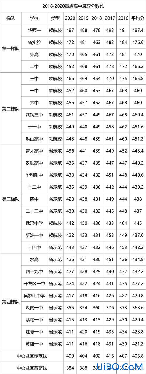 武汉 高中升学率 武汉普高率60%是什么水平？